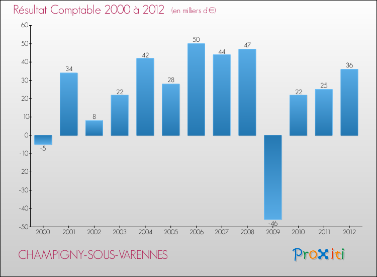 Evolution du résultat comptable pour la commune de CHAMPIGNY-SOUS-VARENNES de 2000 à 2012 Evolution du résultat comptable pour CHAMPIGNY-SOUS-VARENNES de 2000 à 2012