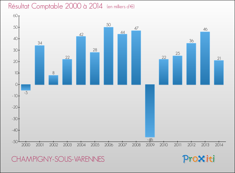 Evolution du résultat comptable pour la commune de CHAMPIGNY-SOUS-VARENNES de 2000 à 2014 Evolution du résultat comptable pour CHAMPIGNY-SOUS-VARENNES de 2000 à 2014