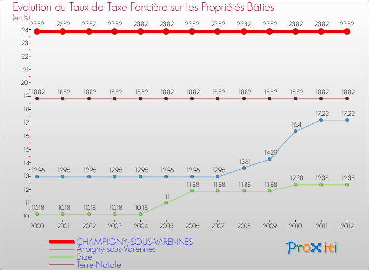 Evolution du taux de la taxe foncière sur le bati pour CHAMPIGNY-SOUS-VARENNES et les communes proches de 2000 à 2012 Comparaison des taux de taxe foncière sur le bati pour CHAMPIGNY-SOUS-VARENNES et les communes voisines de 2000 à 2012