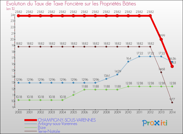 Evolution du taux de la taxe foncière sur le bati pour CHAMPIGNY-SOUS-VARENNES et les communes proches de 2000 à 2014 Comparaison des taux de taxe foncière sur le bati pour CHAMPIGNY-SOUS-VARENNES et les communes voisines de 2000 à 2014