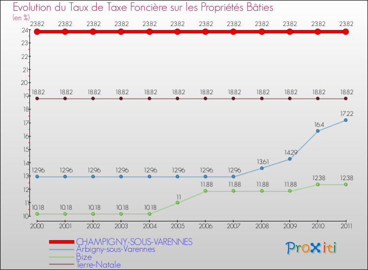 Evolution du taux de la taxe foncière sur le bati pour CHAMPIGNY-SOUS-VARENNES et les communes proches Comparaison des taux de taxe foncière sur le bati pour CHAMPIGNY-SOUS-VARENNES et les communes voisines
