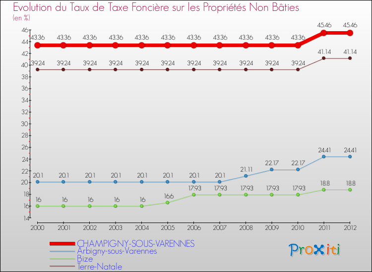 Evolution du taux de la taxe foncière sur les immeubles et terrains non batis pour CHAMPIGNY-SOUS-VARENNES et les communes proches de 2000 à 2012 Comparaison des taux de la taxe foncière sur les immeubles et terrains non batis pour CHAMPIGNY-SOUS-VARENNES et les communes voisines de 2000 à 2012