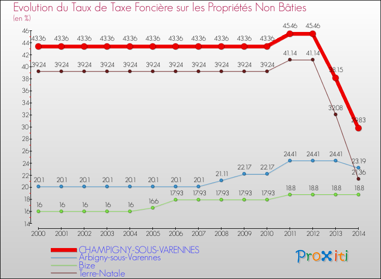 Evolution du taux de la taxe foncière sur les immeubles et terrains non batis pour CHAMPIGNY-SOUS-VARENNES et les communes proches de 2000 à 2014 Comparaison des taux de la taxe foncière sur les immeubles et terrains non batis pour CHAMPIGNY-SOUS-VARENNES et les communes voisines de 2000 à 2014