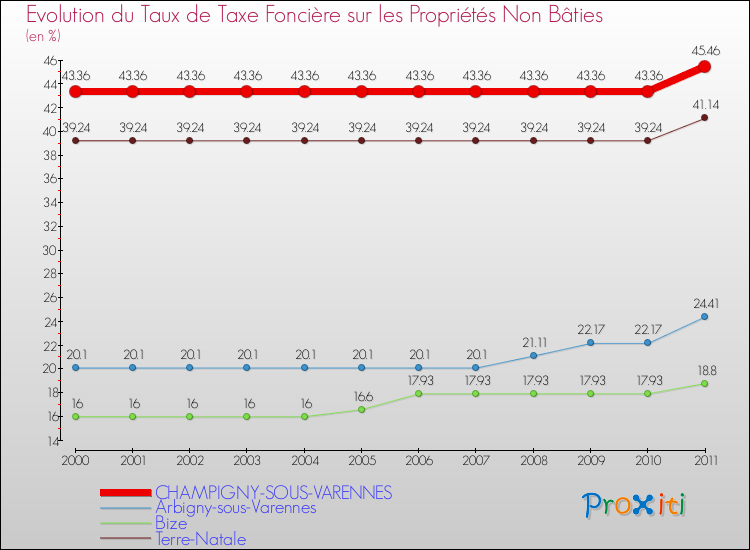 Evolution du taux de la taxe foncière sur les immeubles et terrains non batis pour CHAMPIGNY-SOUS-VARENNES et les communes proches Comparaison des taux de la taxe foncière sur les immeubles et terrains non batis pour CHAMPIGNY-SOUS-VARENNES et les communes voisines