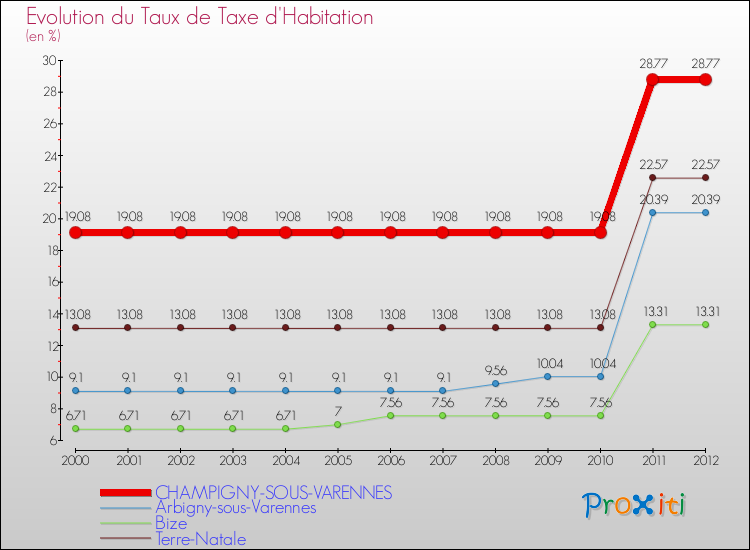 Evolution du taux de la taxe d'habitation pour CHAMPIGNY-SOUS-VARENNES et les communes proches Comparaison des taux de la taxe d'habitation pour CHAMPIGNY-SOUS-VARENNES et les communes voisines