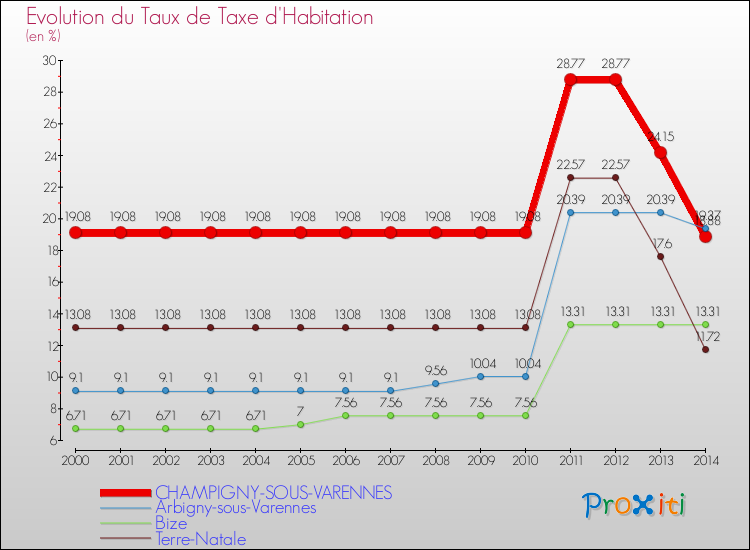 Evolution du taux de la taxe d'habitation pour CHAMPIGNY-SOUS-VARENNES et les communes proches de 2000 à 2014 Comparaison des taux de la taxe d'habitation pour CHAMPIGNY-SOUS-VARENNES et les communes voisines de 2000 à 2014