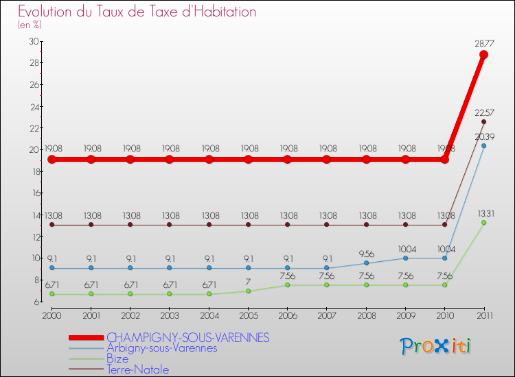 Evolution du taux de la taxe d'habitation pour CHAMPIGNY-SOUS-VARENNES et les communes proches Comparaison des taux de la taxe d'habitation pour CHAMPIGNY-SOUS-VARENNES et les communes voisines