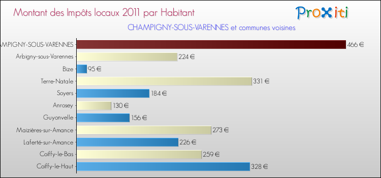 Montant des impôts locaux par Habitant pour CHAMPIGNY-SOUS-VARENNES et les communes proches Comparaison des impôts locaux par habitant pour CHAMPIGNY-SOUS-VARENNES et les communes voisines