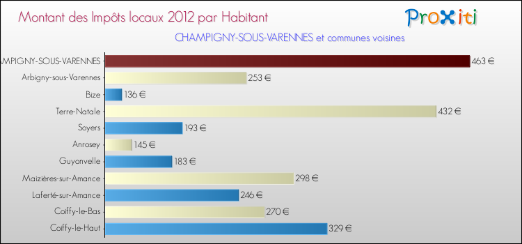 Montant des impôts locaux par Habitant pour CHAMPIGNY-SOUS-VARENNES et les communes proches Comparaison des impôts locaux par habitant pour CHAMPIGNY-SOUS-VARENNES et les communes voisines