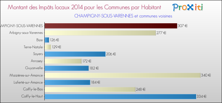 Montant des impôts locaux par Habitant pour CHAMPIGNY-SOUS-VARENNES et les communes proches en 2014 Comparaison des impôts locaux par habitant pour CHAMPIGNY-SOUS-VARENNES et les communes voisines en 2014
