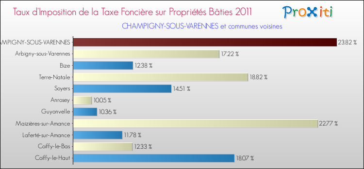 Taux d'imposition de la taxe foncière sur le bati 2011 pour CHAMPIGNY-SOUS-VARENNES et les communes proches Comparaison des taux d'imposition de la taxe foncière sur le bati 2011 pour CHAMPIGNY-SOUS-VARENNES et les communes voisines