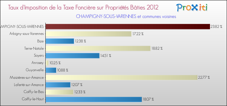 Taux d'imposition de la taxe foncière sur le bati 2012 pour CHAMPIGNY-SOUS-VARENNES et les communes proches Comparaison des taux d'imposition de la taxe foncière sur le bati 2012 pour CHAMPIGNY-SOUS-VARENNES et les communes voisines