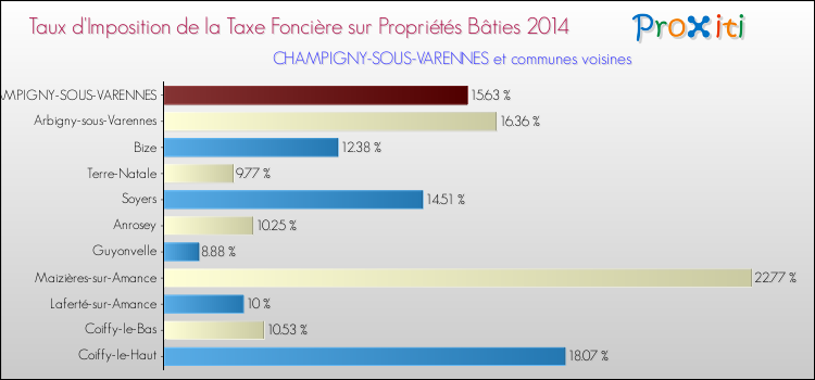 Taux d'imposition de la taxe foncière sur le bati 2014 pour CHAMPIGNY-SOUS-VARENNES et les communes proches Comparaison des taux d'imposition de la taxe foncière sur le bati 2014 pour CHAMPIGNY-SOUS-VARENNES et les communes voisines