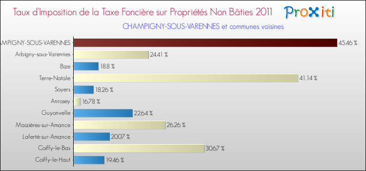 Taux d'imposition de la taxe foncière sur les immeubles et terrains non batis 2011 pour CHAMPIGNY-SOUS-VARENNES et les communes proches Comparaison des taux d'imposition de la taxe foncière sur les immeubles et terrains non batis 2011 pour CHAMPIGNY-SOUS-VARENNES et les communes voisines