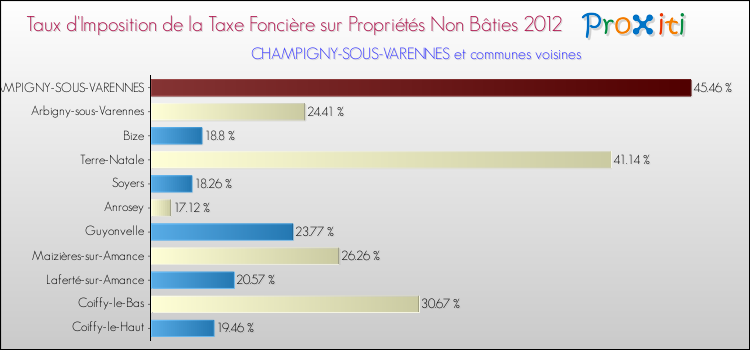 Taux d'imposition de la taxe foncière sur les immeubles et terrains non batis 2012 pour CHAMPIGNY-SOUS-VARENNES et les communes proches Comparaison des taux d'imposition de la taxe foncière sur les immeubles et terrains non batis 2012 pour CHAMPIGNY-SOUS-VARENNES et les communes voisines