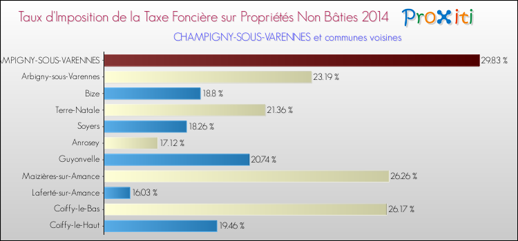 Taux d'imposition de la taxe foncière sur les immeubles et terrains non batis 2014 pour CHAMPIGNY-SOUS-VARENNES et les communes proches Comparaison des taux d'imposition de la taxe foncière sur les immeubles et terrains non batis 2014 pour CHAMPIGNY-SOUS-VARENNES et les communes voisines