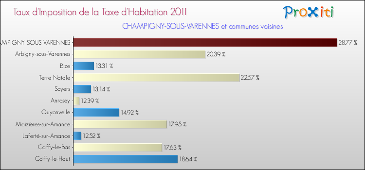 Taux d'imposition de la taxe d'habitation 2011 pour CHAMPIGNY-SOUS-VARENNES et les communes proches Comparaison des taux d'imposition de la taxe d'habitation 2011 pour CHAMPIGNY-SOUS-VARENNES et les communes voisines