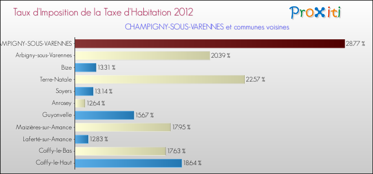 Taux d'imposition de la taxe d'habitation 2012 pour CHAMPIGNY-SOUS-VARENNES et les communes proches Comparaison des taux d'imposition de la taxe d'habitation 2012 pour CHAMPIGNY-SOUS-VARENNES et les communes voisines