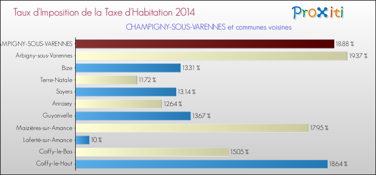 Taux d'imposition de la taxe d'habitation 2014 pour CHAMPIGNY-SOUS-VARENNES et les communes proches Comparaison des taux d'imposition de la taxe d'habitation 2014 pour CHAMPIGNY-SOUS-VARENNES et les communes voisines