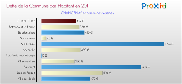 Dette par habitant de la commune en 2011 pour CHANCENAY et les communes proches Comparaison de la dette par habitant de la commune en 2011 pour CHANCENAY et les communes voisines