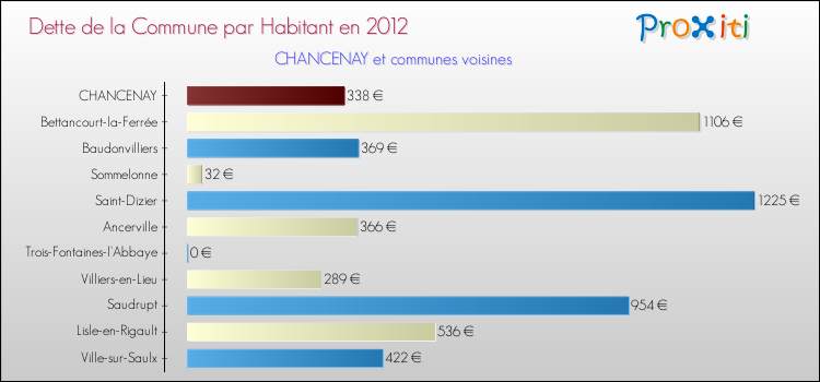 Dette par habitant de la commune en 2012 pour CHANCENAY et les communes proches Comparaison de la dette par habitant de la commune en 2012 pour CHANCENAY et les communes voisines