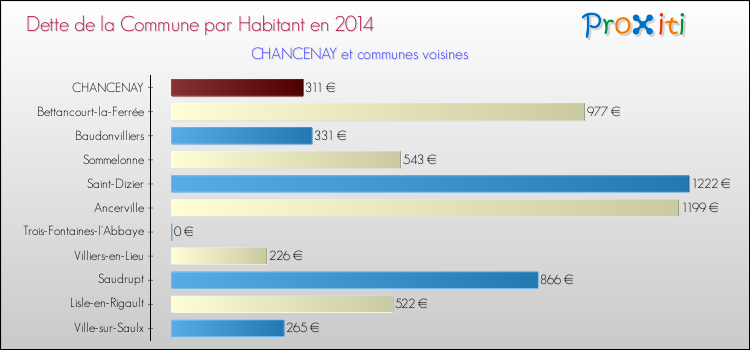 Dette par habitant de la commune en 2014 pour CHANCENAY et les communes proches Comparaison de la dette par habitant de la commune en 2014 pour CHANCENAY et les communes voisines
