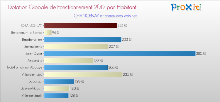 Montant des dotations globales de fonctionnement DGF par Habitant pour CHANCENAY et les communes proches Comparaison des des dotations globales de fonctionnement DGF par habitant pour CHANCENAY et les communes voisines