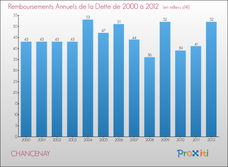 Evolution de l'annuité de la dette pour la commune de CHANCENAY de 2000 à 2012 Annuités de la dette pour CHANCENAY de 2000 à 2012