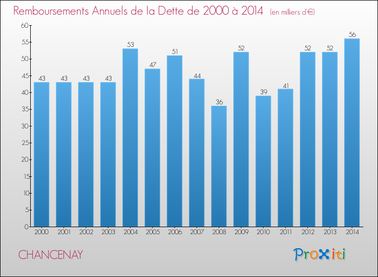 Evolution de l'annuité de la dette pour la commune de CHANCENAY de 2000 à 2014 Annuités de la dette pour CHANCENAY de 2000 à 2014