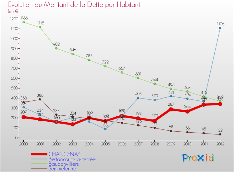Evolution de la dette par habitant pour la commune de CHANCENAY et les communes proches de 2000 à 2012 Comparaison de la dette par habitant pour CHANCENAY et les communes voisines de 2000 à 2012
