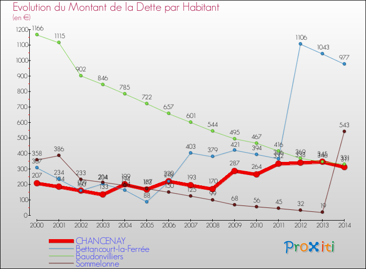 Evolution de la dette par habitant pour la commune de CHANCENAY et les communes proches de 2000 à 2014 Comparaison de la dette par habitant pour CHANCENAY et les communes voisines de 2000 à 2014