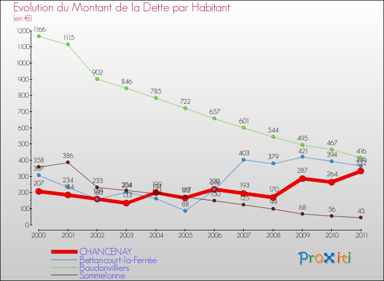Evolution de la dette par habitant pour la commune de CHANCENAY et les communes proches Comparaison de la dette par habitant pour CHANCENAY et les communes voisines