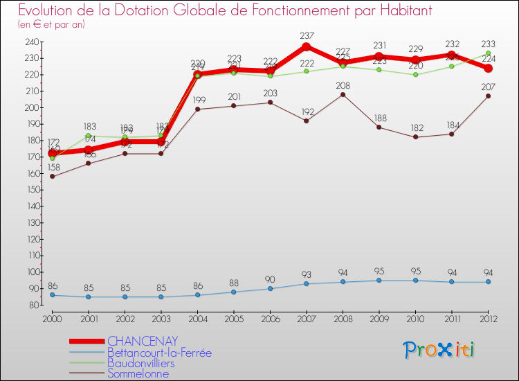 Evolution et montant de la dotation globale de fonctionnement par Habitant pour CHANCENAY et les communes proches Comparaison des dotations globales de fonctionnement par habitant pour CHANCENAY et les communes voisines