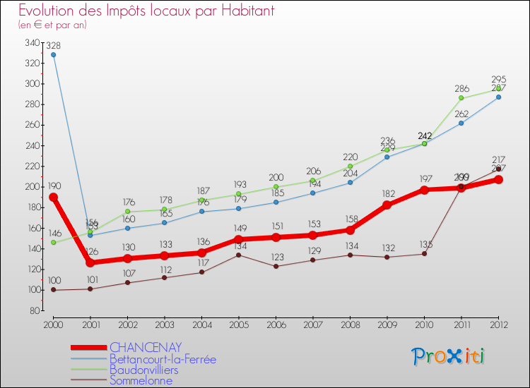 Evolution et montant des impôts locaux par Habitant pour CHANCENAY et les communes proches Comparaison des impôts locaux par habitant pour CHANCENAY et les communes voisines