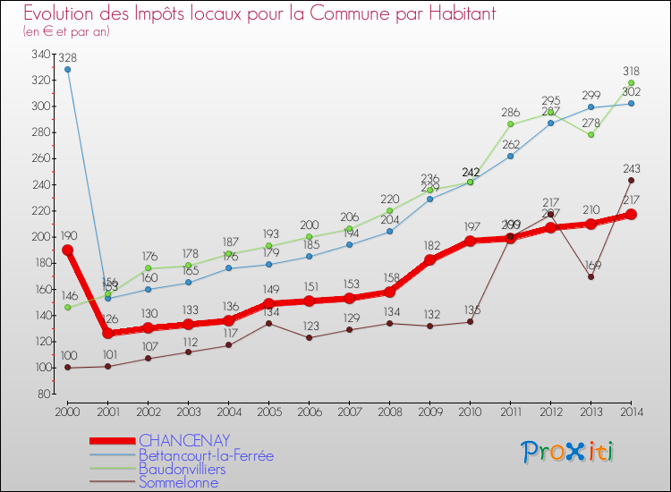 Evolution et montant des impôts locaux par Habitant pour CHANCENAY et les communes proches de 2000 à 2014 Comparaison des impôts locaux par habitant pour CHANCENAY et les communes voisines de 2000 à 2014