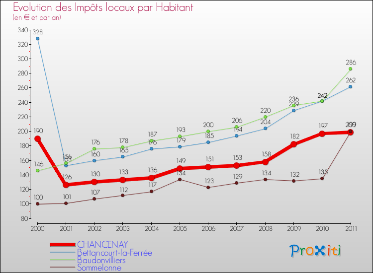 Evolution et montant des impôts locaux par Habitant pour CHANCENAY et les communes proches Comparaison des impôts locaux par habitant pour CHANCENAY et les communes voisines