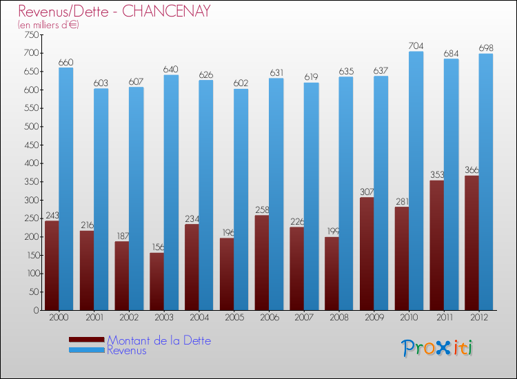 Evolution comparée de la dette et des revenus pour la commune de CHANCENAY de 2000 à 2012 Comparaison de la dette et des revenus pour CHANCENAY de 2000 à 2012