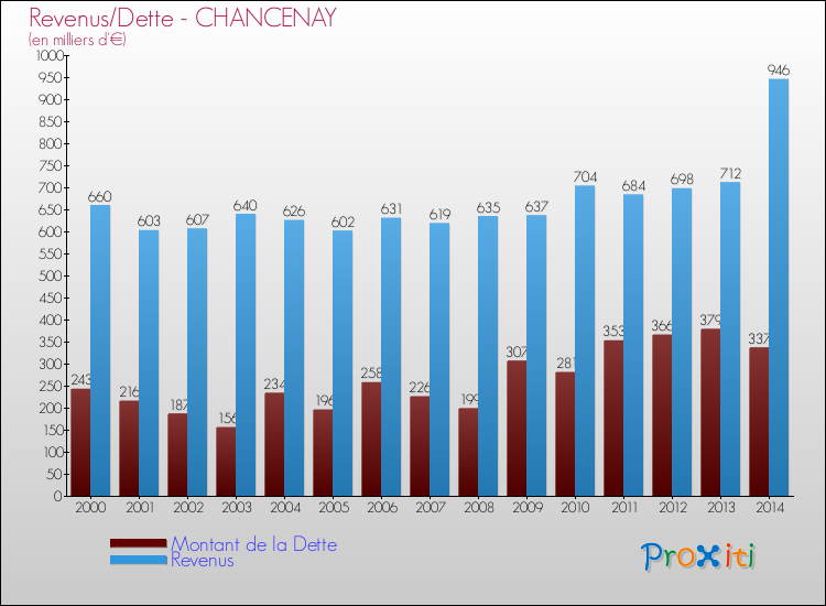 Evolution comparée de la dette et des revenus pour la commune de CHANCENAY de 2000 à 2014 Comparaison de la dette et des revenus pour CHANCENAY de 2000 à 2014