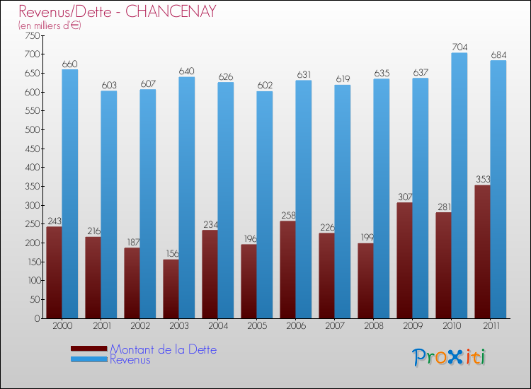 Evolution comparée de la dette et des revenus pour la commune de CHANCENAY de 2000 à 2011 Comparaison de la dette et des revenus pour CHANCENAY de 2000 à 2011
