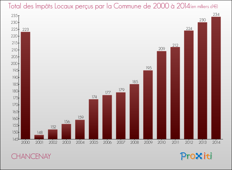 Evolution des Impôts Locaux pour la commune de CHANCENAY de 2000 à 2014 Evolution des Impôts Locaux pour CHANCENAY de 2000 à 2014