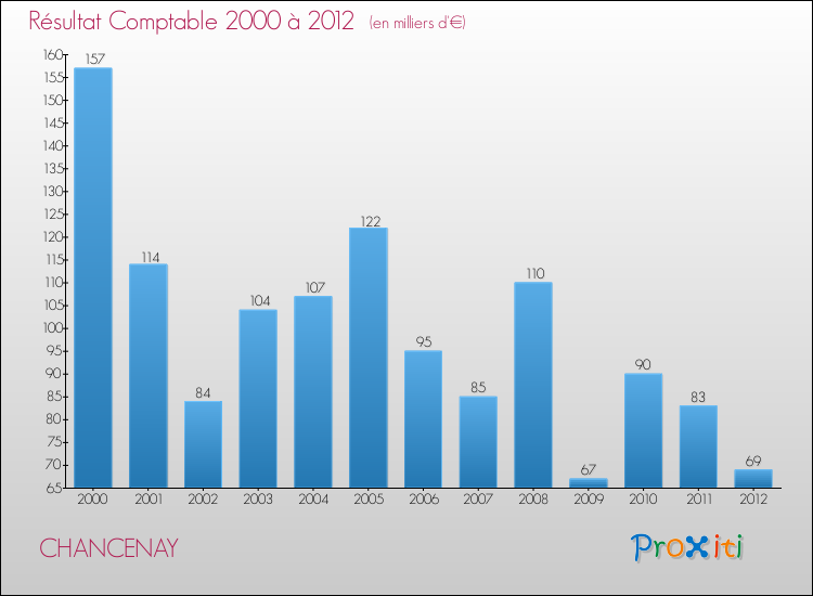 Evolution du résultat comptable pour la commune de CHANCENAY de 2000 à 2012 Evolution du résultat comptable pour CHANCENAY de 2000 à 2012