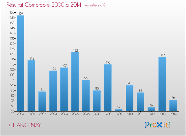 Evolution du résultat comptable pour la commune de CHANCENAY de 2000 à 2014 Evolution du résultat comptable pour CHANCENAY de 2000 à 2014