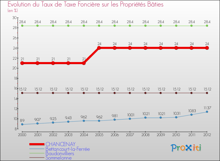 Evolution du taux de la taxe foncière sur le bati pour CHANCENAY et les communes proches de 2000 à 2012 Comparaison des taux de taxe foncière sur le bati pour CHANCENAY et les communes voisines de 2000 à 2012