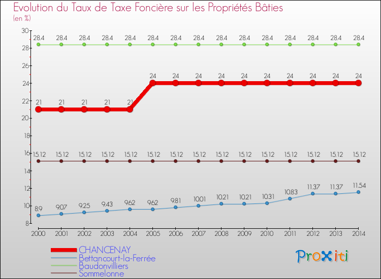 Evolution du taux de la taxe foncière sur le bati pour CHANCENAY et les communes proches de 2000 à 2014 Comparaison des taux de taxe foncière sur le bati pour CHANCENAY et les communes voisines de 2000 à 2014