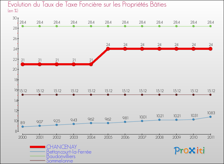 Evolution du taux de la taxe foncière sur le bati pour CHANCENAY et les communes proches Comparaison des taux de taxe foncière sur le bati pour CHANCENAY et les communes voisines