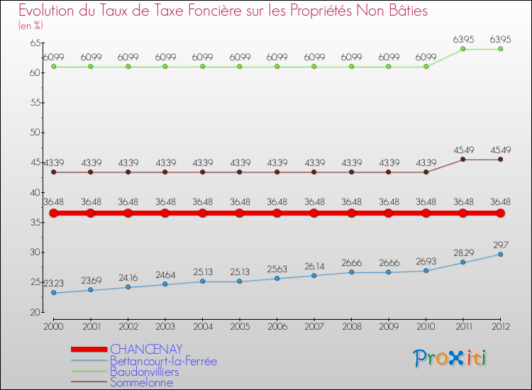 Evolution du taux de la taxe foncière sur les immeubles et terrains non batis pour CHANCENAY et les communes proches de 2000 à 2012 Comparaison des taux de la taxe foncière sur les immeubles et terrains non batis pour CHANCENAY et les communes voisines de 2000 à 2012