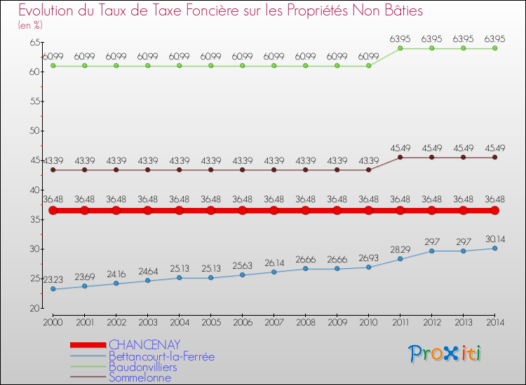 Evolution du taux de la taxe foncière sur les immeubles et terrains non batis pour CHANCENAY et les communes proches de 2000 à 2014 Comparaison des taux de la taxe foncière sur les immeubles et terrains non batis pour CHANCENAY et les communes voisines de 2000 à 2014