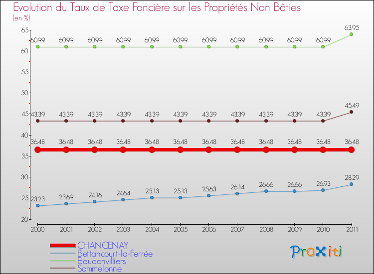 Evolution du taux de la taxe foncière sur les immeubles et terrains non batis pour CHANCENAY et les communes proches Comparaison des taux de la taxe foncière sur les immeubles et terrains non batis pour CHANCENAY et les communes voisines