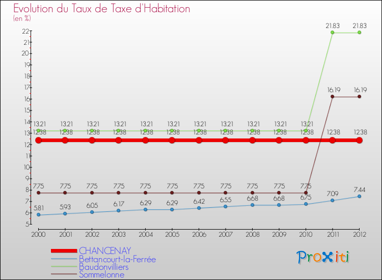Evolution du taux de la taxe d'habitation pour CHANCENAY et les communes proches Comparaison des taux de la taxe d'habitation pour CHANCENAY et les communes voisines