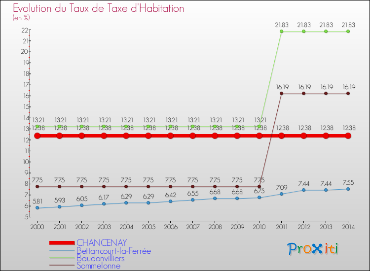 Evolution du taux de la taxe d'habitation pour CHANCENAY et les communes proches de 2000 à 2014 Comparaison des taux de la taxe d'habitation pour CHANCENAY et les communes voisines de 2000 à 2014
